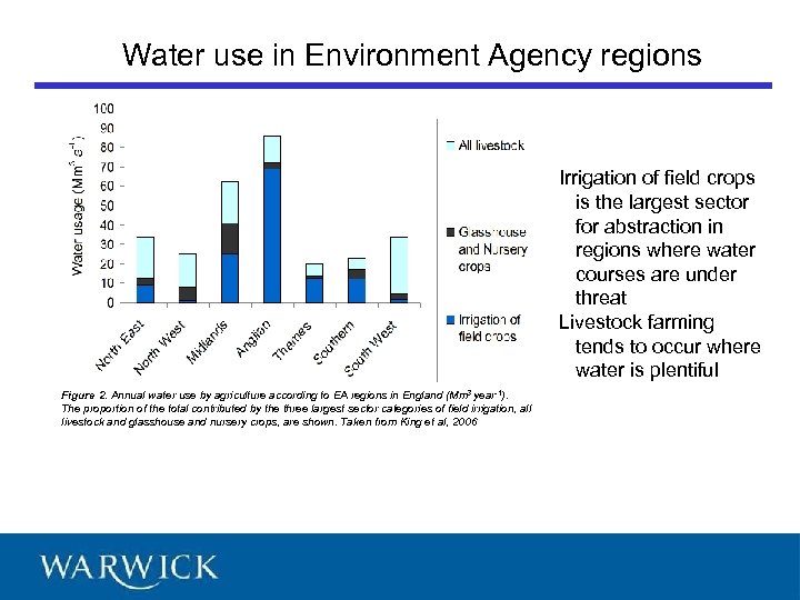 Water use in Environment Agency regions Irrigation of field crops is the largest sector