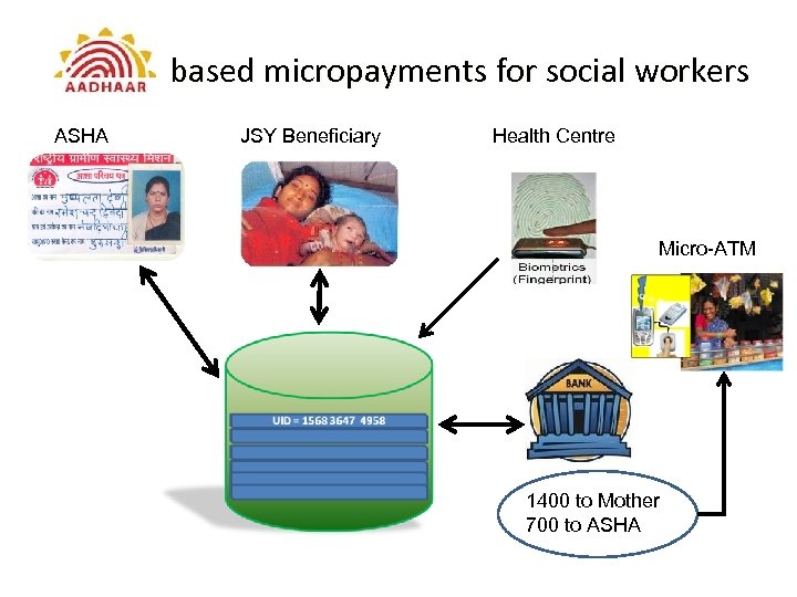 based micropayments for social workers ASHA JSY Beneficiary Health Centre Micro-ATM 1400 to Mother