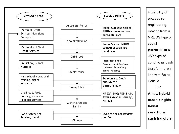 Supply / Scheme Demand / Need Ante-natal Period Maternal Health Services; Nutrition; Transport Neo-natal