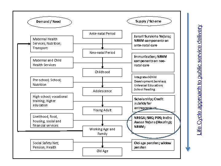 Ante-natal Period Maternal Health Services; Nutrition; Transport Neo-natal Period Maternal and Child Health Services