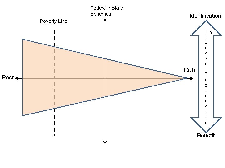 Federal / State Schemes Poverty Line Identification P g r o c e s