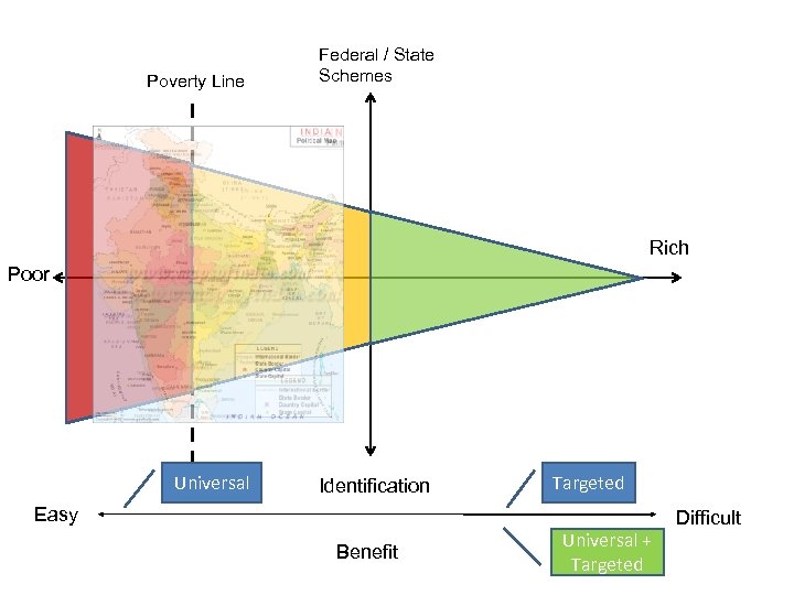 Poverty Line Federal / State Schemes Rich Poor Universal Identification Targeted Easy Benefit Universal