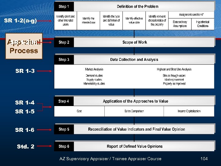 SR 1 -2(a-g) SR 1 -2(h) Appraisal Process SR 1 -3 SR 1 -4