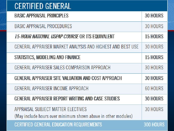 Qualifications for Appraiser Credentials AZ Supervisory Appraiser / Trainee Appraiser Course 81 