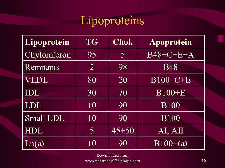 Lipoproteins Lipoprotein Chylomicron Remnants VLDL IDL LDL Small LDL HDL Lp(a) TG 95 2