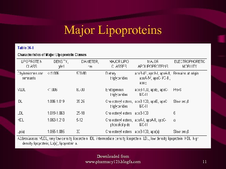 Major Lipoproteins Downloaded from www. pharmacy 123. blogfa. com 11 