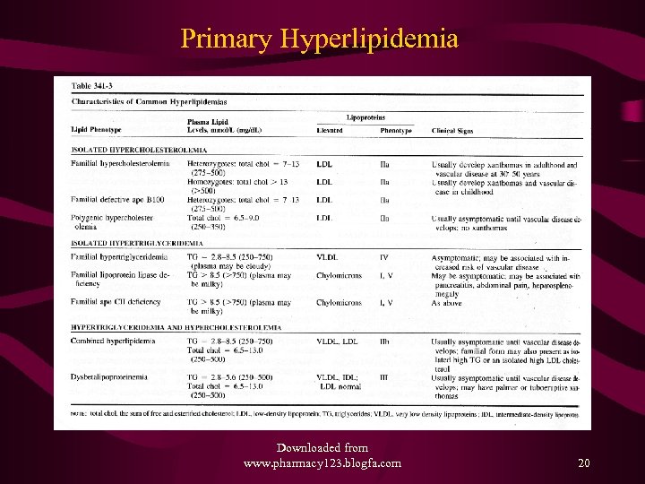 Primary Hyperlipidemia Downloaded from www. pharmacy 123. blogfa. com 20 