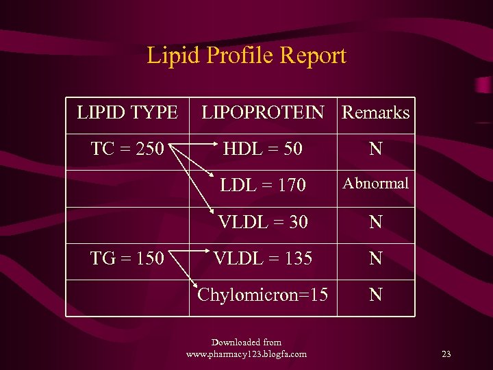 Lipid Profile Report LIPID TYPE TC = 250 LIPOPROTEIN Remarks N LDL = 170