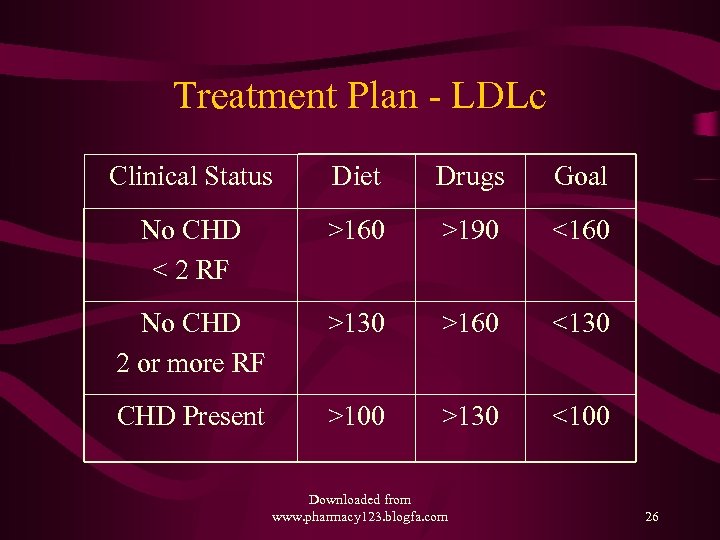 Treatment Plan - LDLc Clinical Status Diet Drugs Goal No CHD < 2 RF