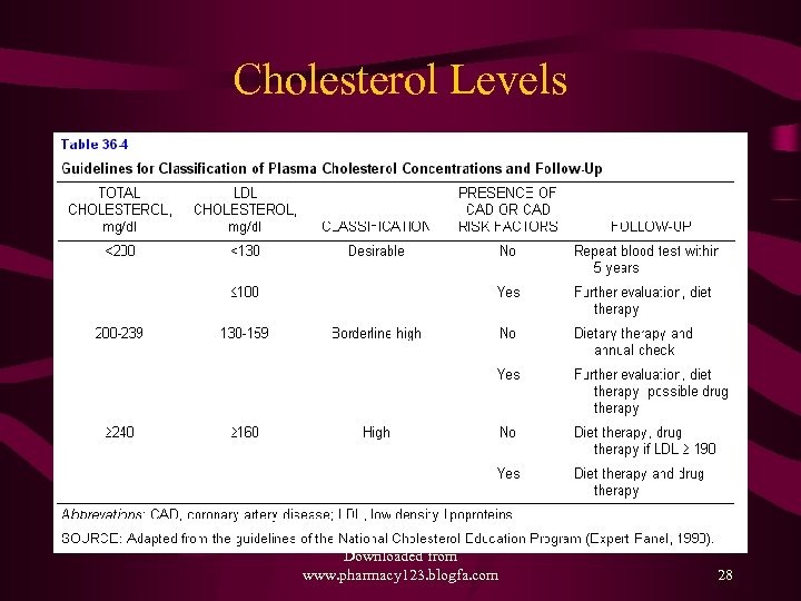 Cholesterol Levels Downloaded from www. pharmacy 123. blogfa. com 28 