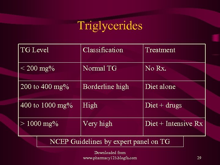 Triglycerides TG Level Classification Treatment < 200 mg% Normal TG No Rx. 200 to