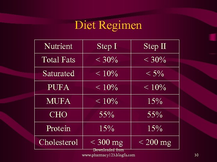 Diet Regimen Nutrient Step II Total Fats < 30% Saturated < 10% < 5%