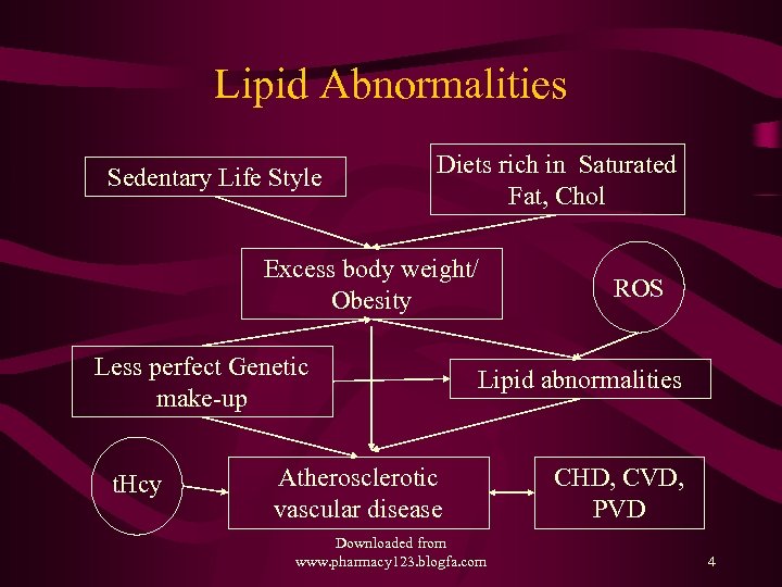 Lipid Abnormalities Sedentary Life Style Diets rich in Saturated Fat, Chol Excess body weight/