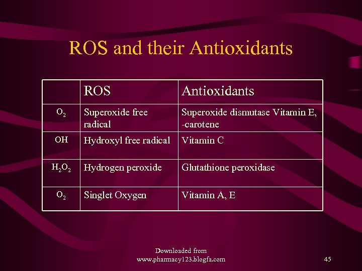 ROS and their Antioxidants ROS Antioxidants O 2 Superoxide free radical Superoxide dismutase Vitamin