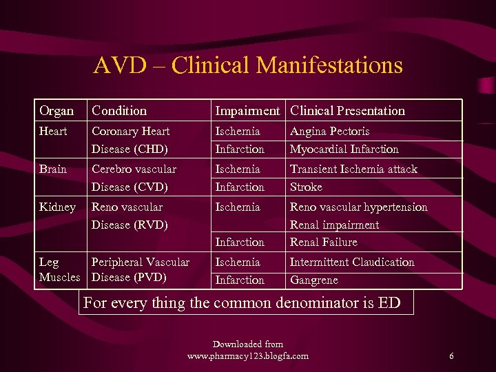 AVD – Clinical Manifestations Organ Condition Impairment Clinical Presentation Heart Coronary Heart Disease (CHD)