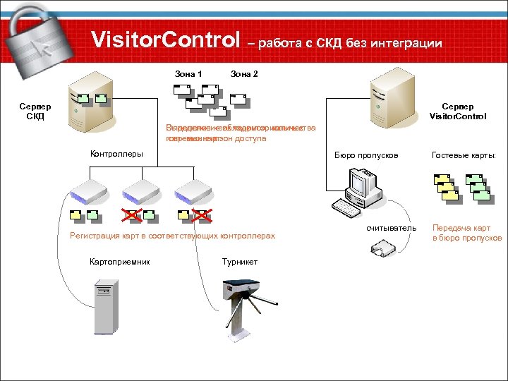 Visitor. Control – работа с СКД без интеграции Зона 1 Зона 2 Сервер СКД