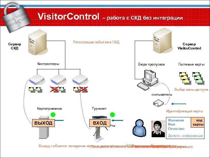 Visitor. Control – работа с СКД без интеграции Регистрация события в СКД Сервер СКД
