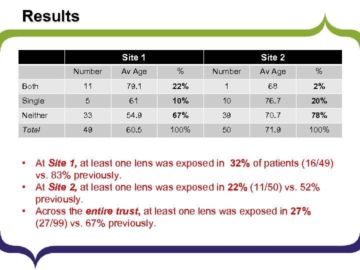Results Site 1 Site 2 Number Av Age % Both 11 79. 1 22%