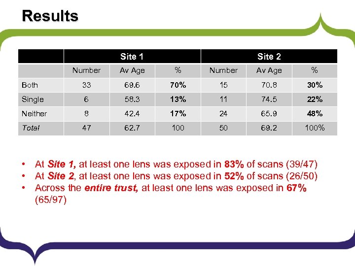 Results Site 1 Site 2 Number Av Age % Both 33 69. 6 70%