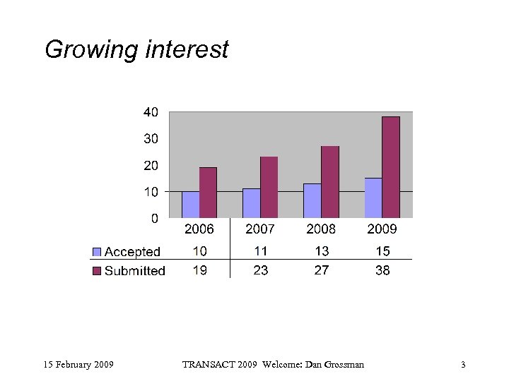 Growing interest 15 February 2009 TRANSACT 2009 Welcome: Dan Grossman 3 