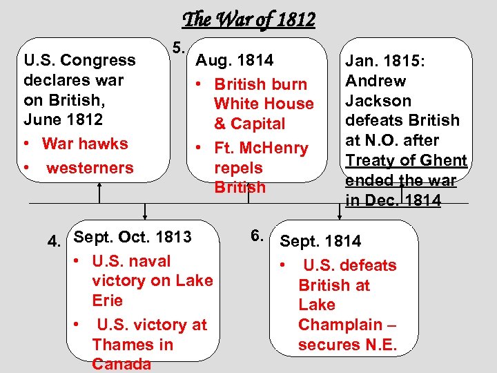 The War of 1812 U. S. Congress declares war on British, June 1812 •