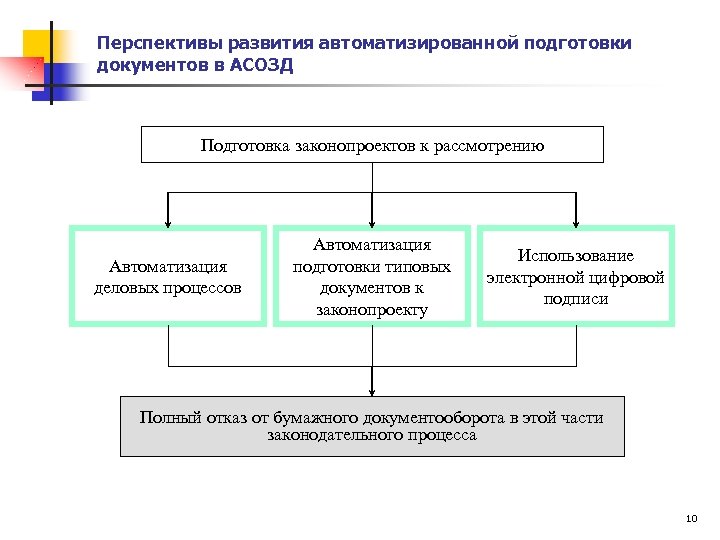 Перспективы развития автоматизированной подготовки документов в АСОЗД Подготовка законопроектов к рассмотрению Автоматизация деловых процессов