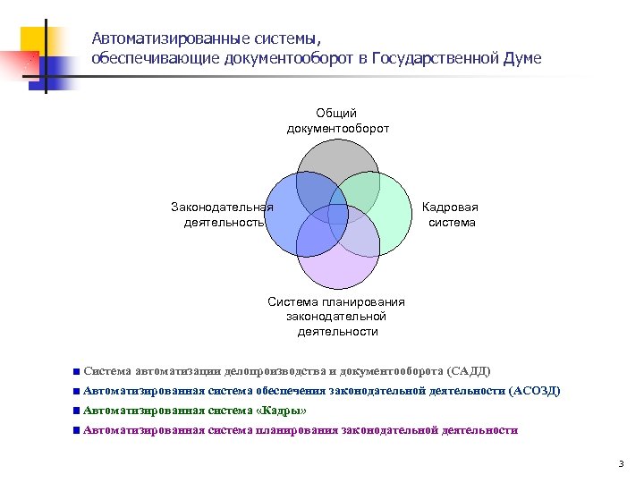 Автоматизированные системы, обеспечивающие документооборот в Государственной Думе Общий документооборот Законодательная деятельность Кадровая система Система