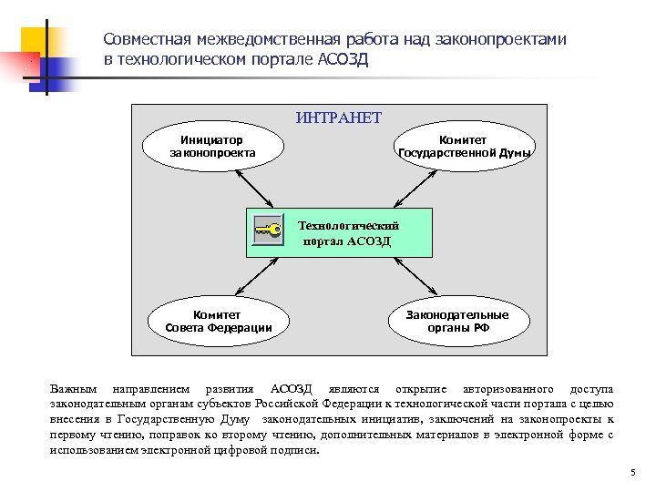 Совместная межведомственная работа над законопроектами в технологическом портале АСОЗД ИНТРАНЕТ Инициатор законопроекта Комитет Государственной