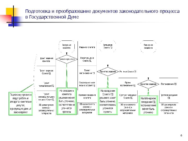 Подготовка и преобразование документов законодательного процесса в Государственной Думе 6 