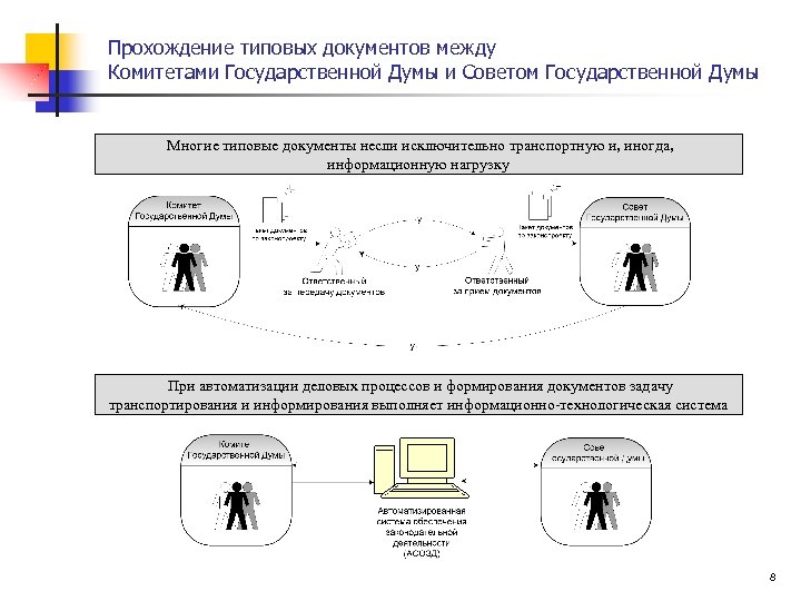 Прохождение типовых документов между Комитетами Государственной Думы и Советом Государственной Думы Многие типовые документы