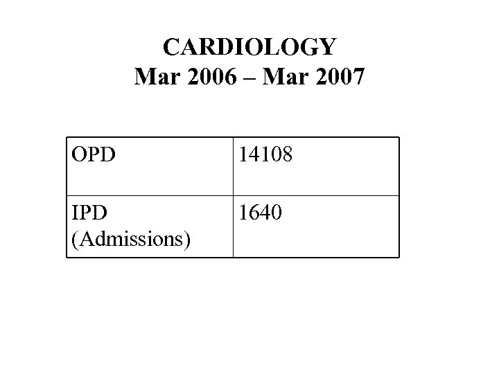 CARDIOLOGY Mar 2006 – Mar 2007 OPD 14108 IPD (Admissions) 1640 