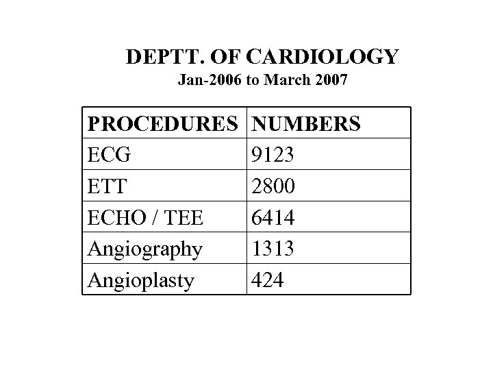 DEPTT. OF CARDIOLOGY Jan-2006 to March 2007 PROCEDURES ECG ETT ECHO / TEE Angiography