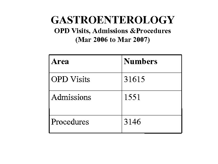 GASTROENTEROLOGY OPD Visits, Admissions &Procedures (Mar 2006 to Mar 2007) Area Numbers OPD Visits