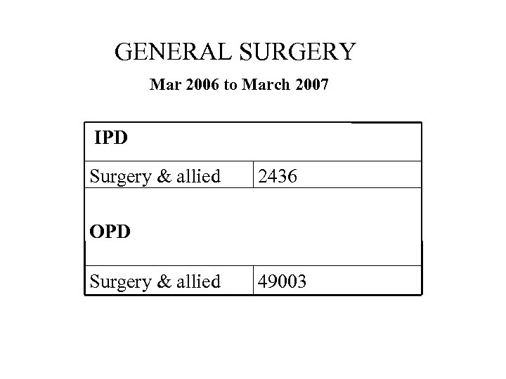 GENERAL SURGERY Mar 2006 to March 2007 IPD Surgery & allied 2436 OPD Surgery