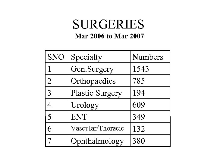 SURGERIES Mar 2006 to Mar 2007 SNO 1 2 3 4 5 6 7