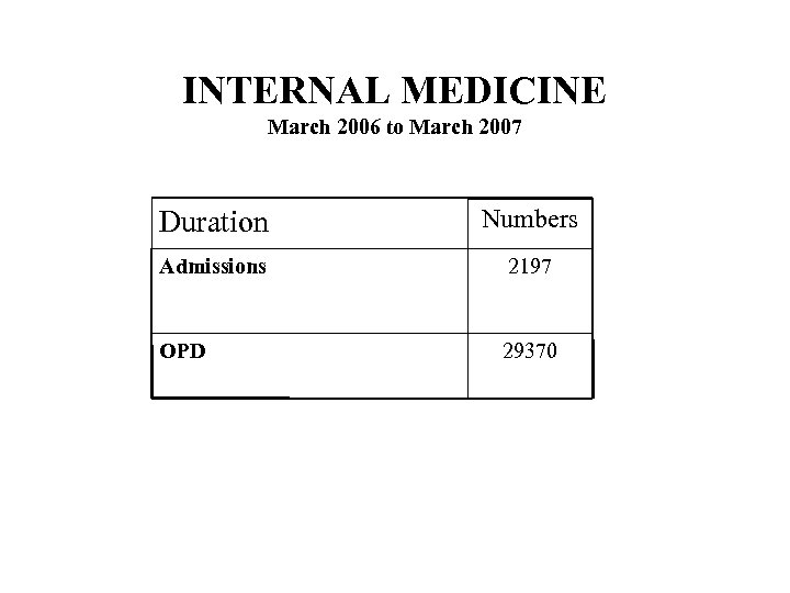 INTERNAL MEDICINE March 2006 to March 2007 Duration Numbers Admissions 2197 OPD 29370 