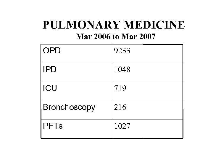 PULMONARY MEDICINE Mar 2006 to Mar 2007 OPD 9233 IPD 1048 ICU 719 Bronchoscopy