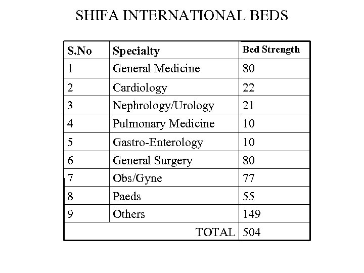 SHIFA INTERNATIONAL BEDS S. No 1 Specialty General Medicine Bed Strength 2 3 4