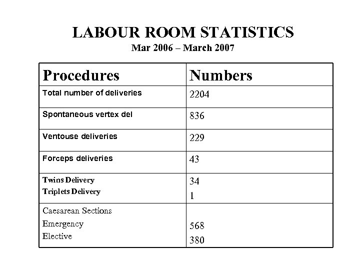 LABOUR ROOM STATISTICS Mar 2006 – March 2007 Procedures Numbers Total number of deliveries