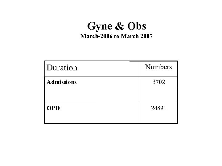 Gyne & Obs March-2006 to March 2007 Duration Numbers Admissions 3702 OPD 24891 