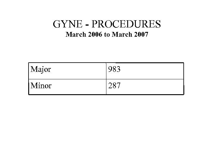 GYNE - PROCEDURES March 2006 to March 2007 Major 983 Minor 287 