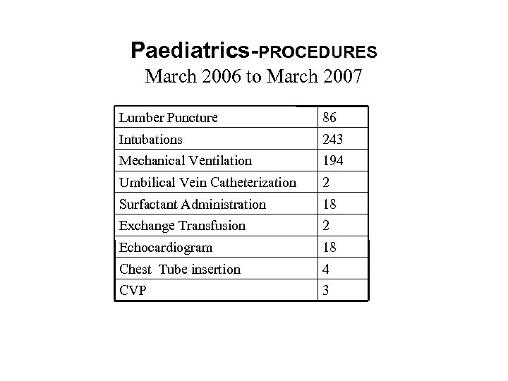 Paediatrics-PROCEDURES March 2006 to March 2007 Lumber Puncture 86 Intubations 243 Mechanical Ventilation 194