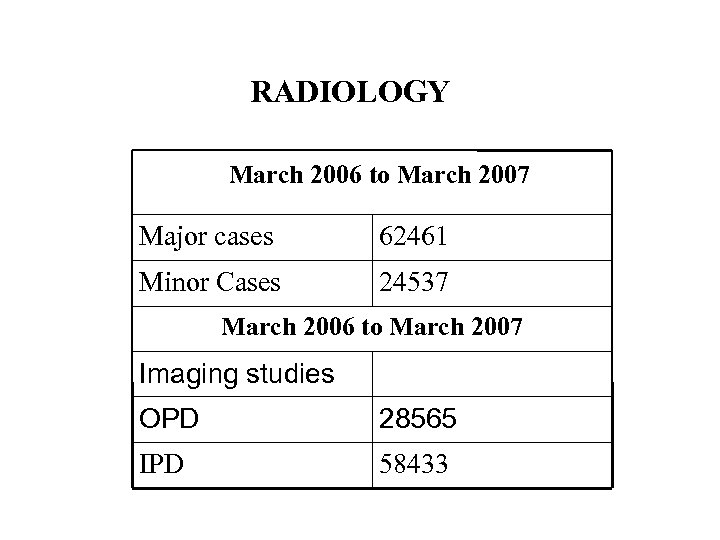 RADIOLOGY March 2006 to March 2007 Major cases 62461 Minor Cases 24537 March 2006