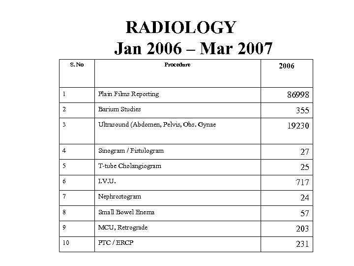 RADIOLOGY Jan 2006 – Mar 2007 S. No Procedure 2006 1 Plain Films Reporting