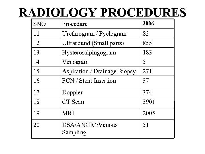 RADIOLOGY PROCEDURES SNO Procedure 2006 11 Urethrogram / Pyelogram 82 12 Ultrasound (Small parts)