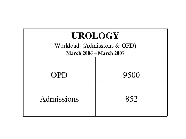 UROLOGY Workload (Admissions & OPD) March 2006 – March 2007 OPD 9500 Admissions 852