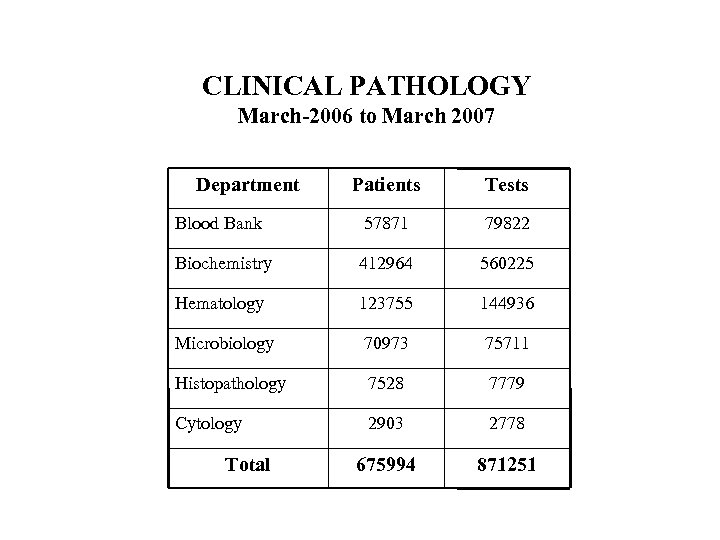 CLINICAL PATHOLOGY March-2006 to March 2007 Department Patients Tests Blood Bank 57871 79822 Biochemistry
