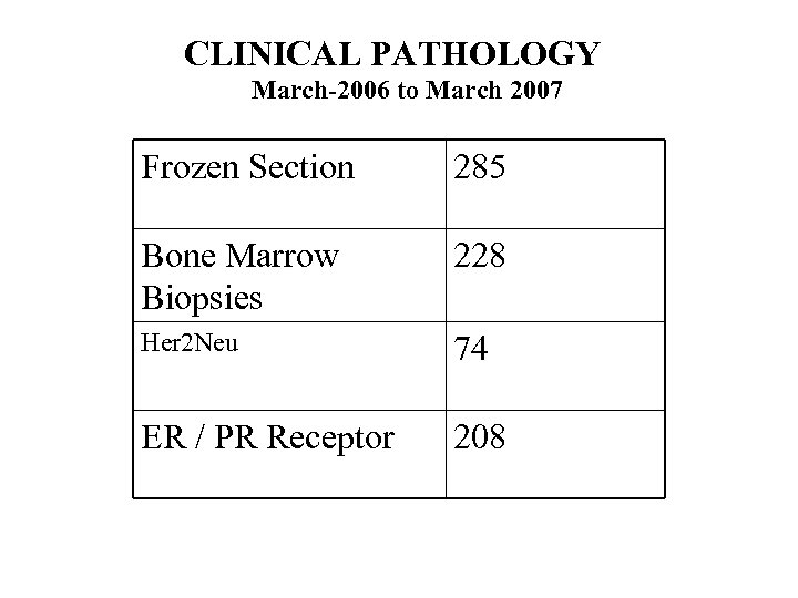 CLINICAL PATHOLOGY March-2006 to March 2007 Frozen Section 285 Bone Marrow Biopsies 228 Her
