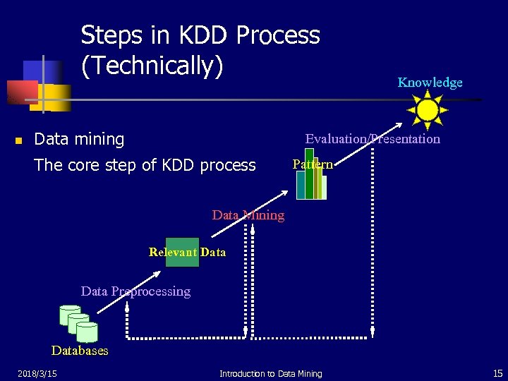 Steps in KDD Process (Technically) n Data mining Knowledge Evaluation/Presentation The core step of