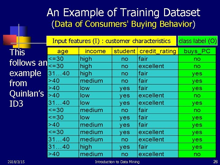 An Example of Training Dataset (Data of Consumers' Buying Behavior) Input features (I) :